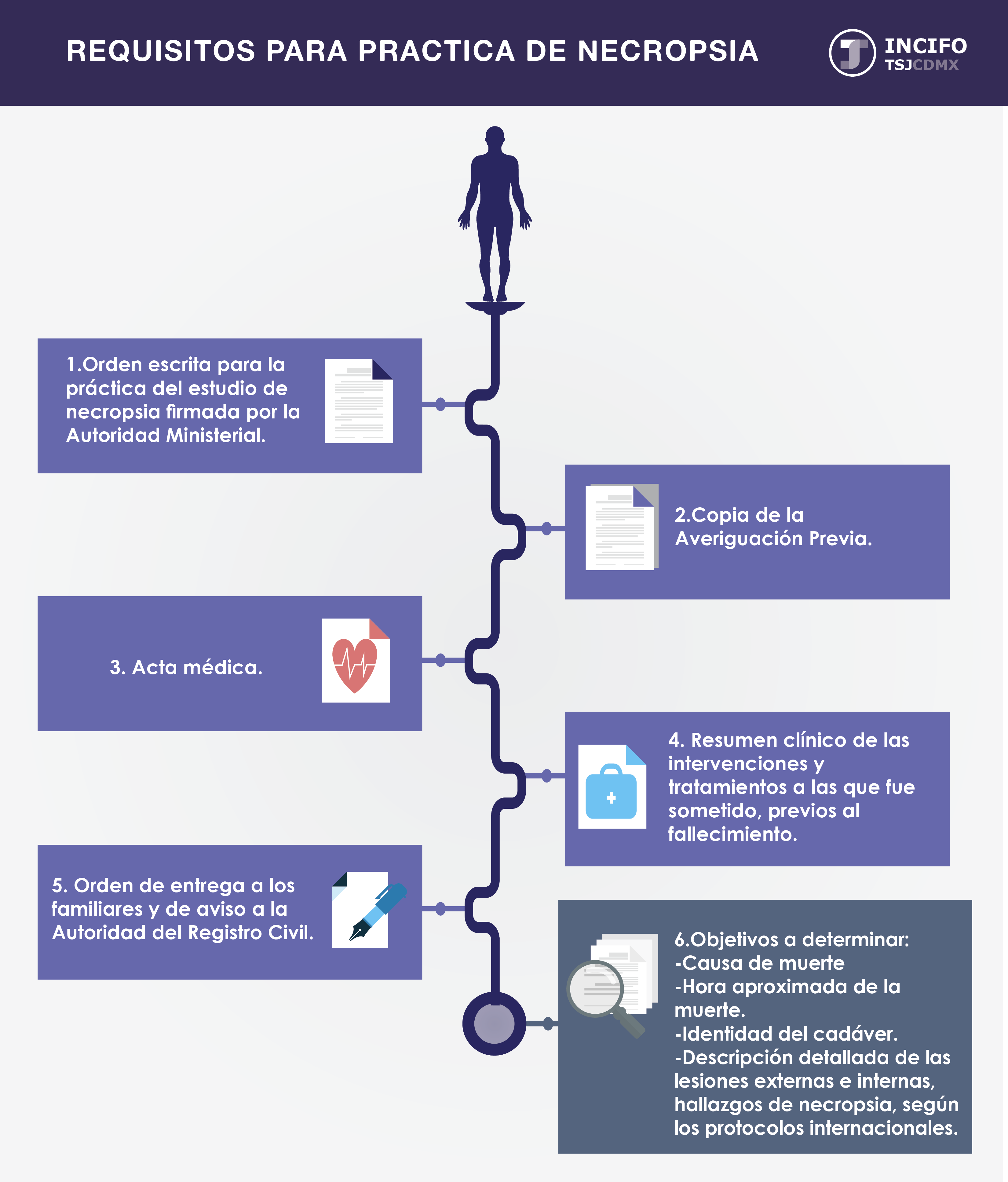 REQUISITOS PARA LA PRÁCTICA DE NECROPSIA: 1.Orden escrita para la práctica del estudio de necropsia firmada por la Autoridad Ministerial. 2.Copia de la Averiguación Previa. 3. Acta médica. 4. Resumen clínico de las intervenciones y tratamientos a las que fue sometido, previos al fallecimiento. 5. Orden de entrega a los familiares y de aviso a la Autoridad del Registro Civil. 6.Objetivos a determinar: Causa de muerte. Hora aproximada de la muerte. Identidad del cadáver. Descripción detallada de las lesiones externas e internas, hallazgos de necropsia, según los protocolos internacionales.